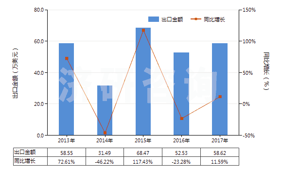 2013-2017年中國粗制二聚戊烯、亞硫酸鹽松節(jié)油等(包括其他粗制對(duì)異丙基苯甲烷及其他萜烯油)(HS38059090)出口總額及增速統(tǒng)計(jì)
